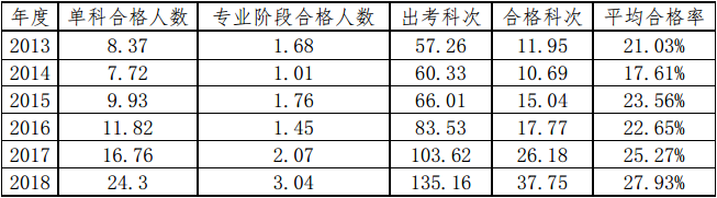 注會(huì)人數(shù)逐年增加 考試會(huì)變難？