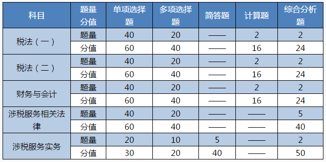 【雙證計(jì)劃】稅務(wù)師＆注會(huì)強(qiáng)強(qiáng)聯(lián)手！科目搭配好 一年拿倆證！