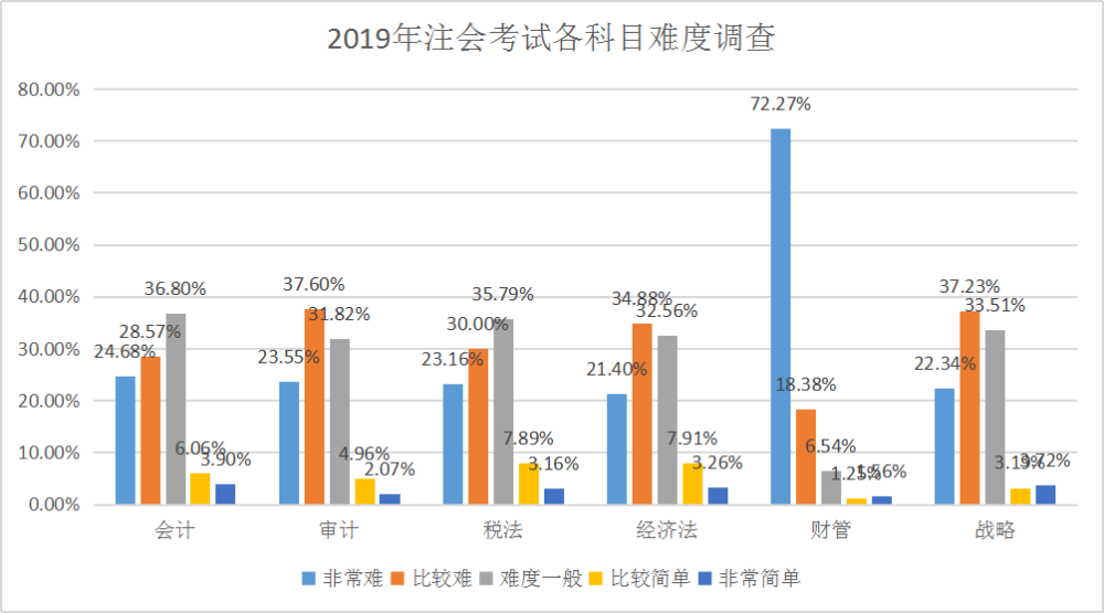 考試難度調(diào)查