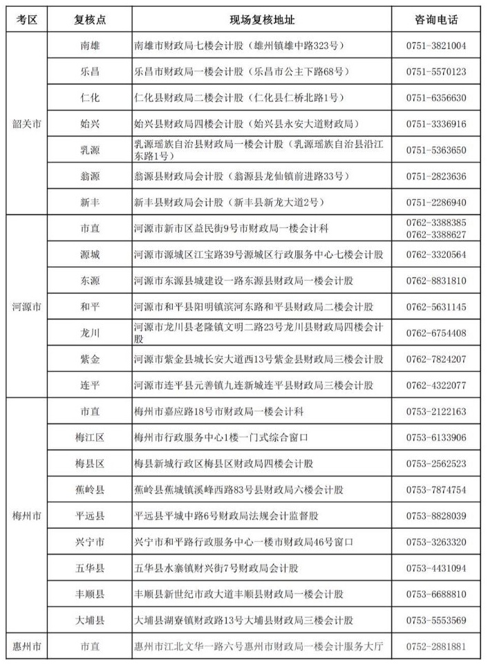 廣東2019年中級(jí)會(huì)計(jì)職稱(chēng)資格審核