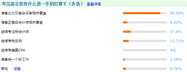 考完高會后85.59%的人開始準備這件大事！