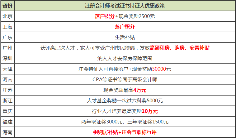 注冊(cè)會(huì)計(jì)師考試證書持證人優(yōu)惠政策