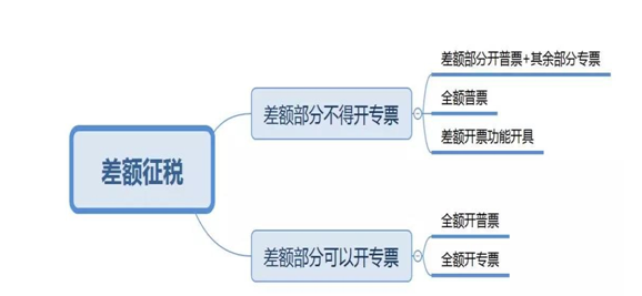 差額征稅怎么開票？