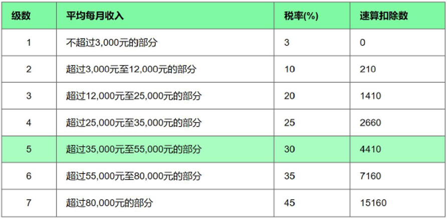 新個稅下的年終獎如何繳納個人所得稅？