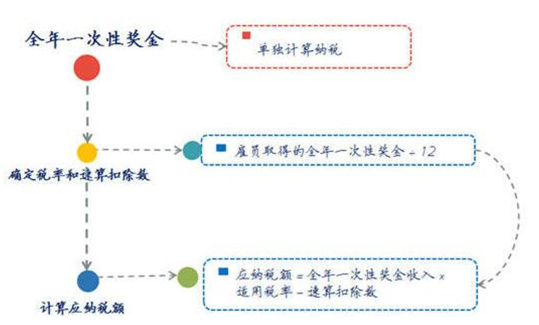 新個稅下的年終獎如何繳納個人所得稅？