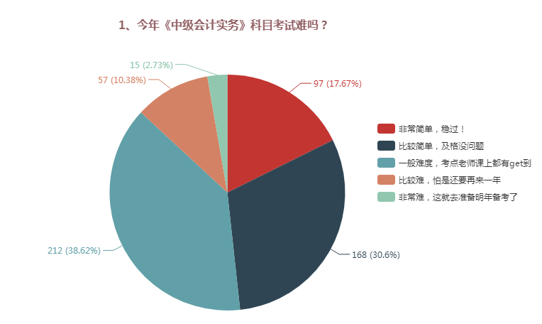 大數據告訴你：中級會計師考試中到底哪科是最難的？