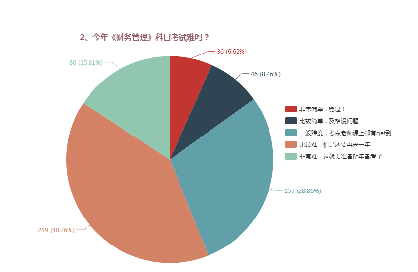 大數據告訴你：中級會計師考試中到底哪科是最難的？