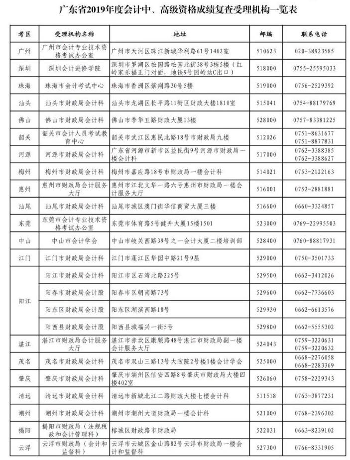 廣東2019年中級會(huì)計(jì)考試成績復(fù)核