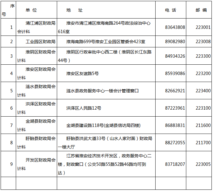 江蘇淮安2019年會計人員繼續(xù)教育通知