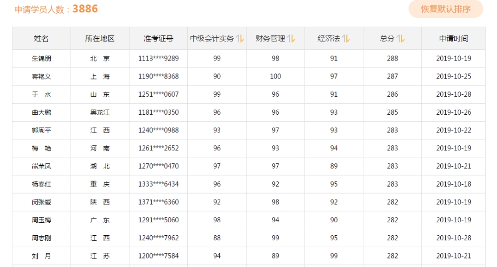 學(xué)神傳喜報！2019中級會計職稱考試高分學(xué)員報喜來得太猛烈