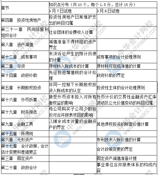 2019中級會計實務(wù)單選題考了這些！