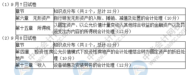 2019中級會計實務(wù)考了這些！