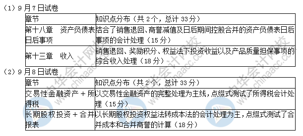 2019中級會計實務(wù)考了這些！