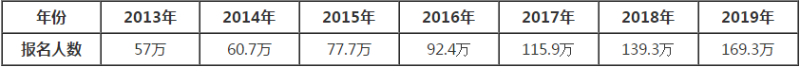 考過(guò)注冊(cè)會(huì)計(jì)師能給我們帶來(lái)什么？