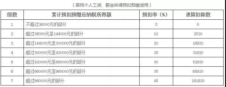 新稅法實施后，為什么下半年到手的工資比年初少？