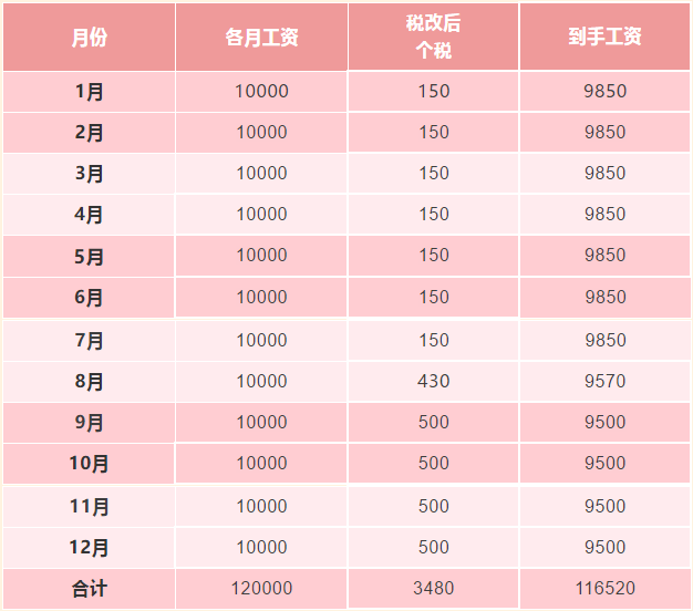 新稅法實施后，為什么下半年到手的工資比年初少？