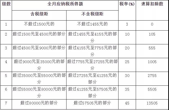 新稅法實施后，為什么下半年到手的工資比年初少？