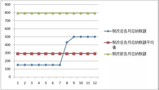 新稅法實施后，為什么下半年到手的工資比年初少？