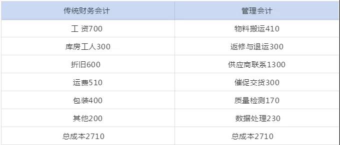 管理會(huì)計(jì)人員如何做實(shí)用性強(qiáng)的財(cái)務(wù)報(bào)表分析！