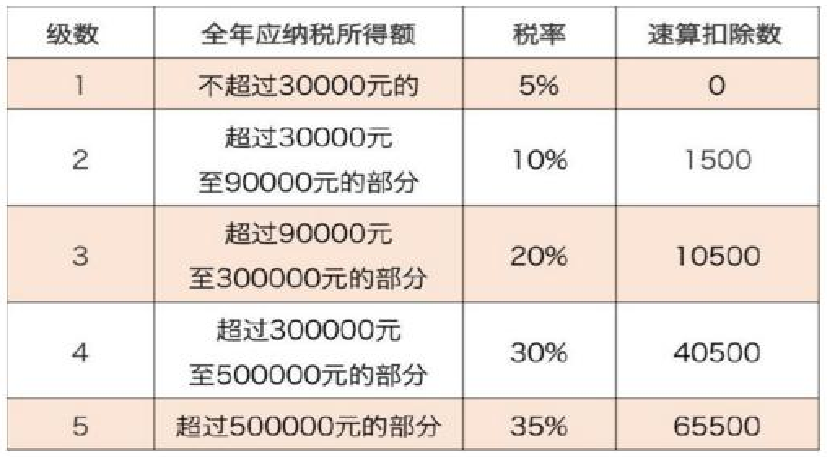 個(gè)體戶、合伙企業(yè)如何繳納個(gè)稅？