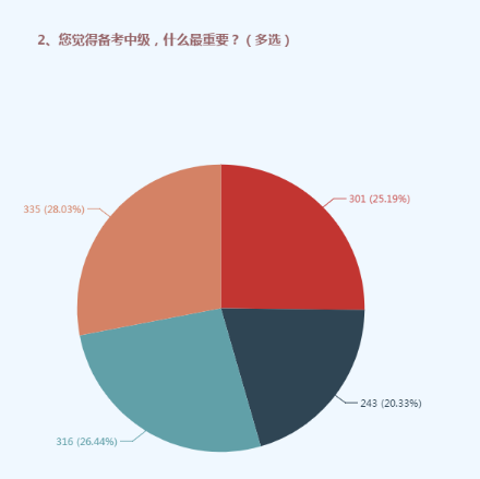 備考中級要用對這四個方法 ！