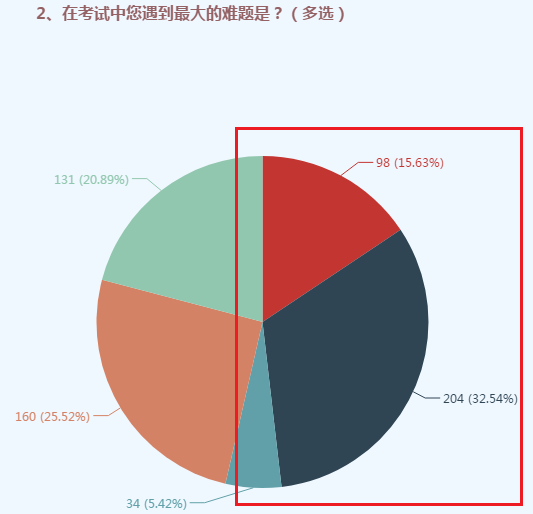 高會考試的隱藏“絆腳石”你知道嗎？