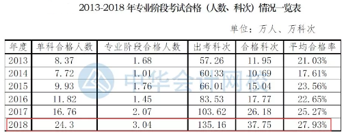 要不要辭職考注會(huì)？這樣的選擇值得嗎？