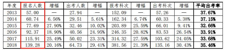 報(bào)名人數(shù)