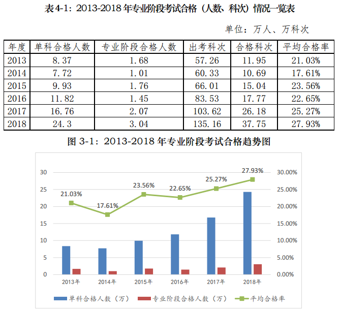 注會(huì)考試報(bào)考人數(shù)連年上升  你還要“烤”幾年？