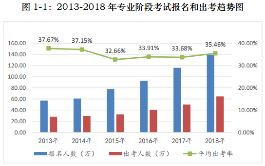 注會(huì)考試報(bào)考人數(shù)連年上升  你還要“烤”幾年？