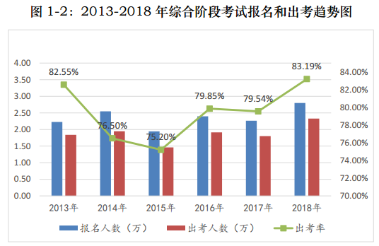 注會(huì)考試報(bào)考人數(shù)連年上升  你還要“烤”幾年？