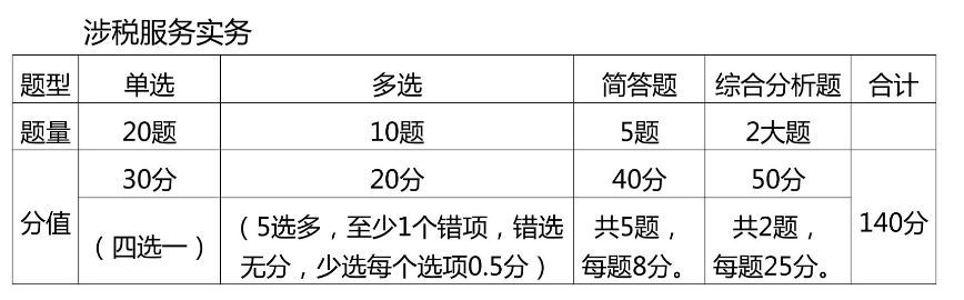 涉稅服務實務題型題量