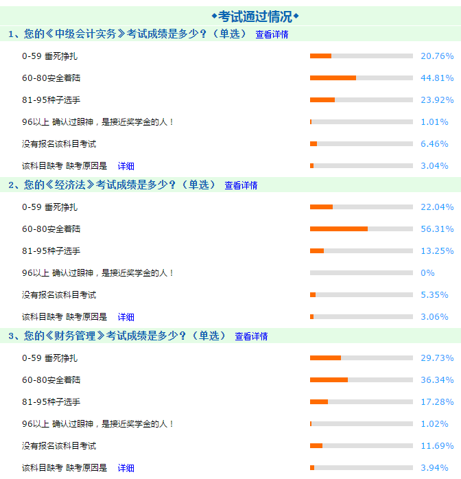 中級(jí)會(huì)計(jì)職稱考試難度如何？往屆考生都考多少分？