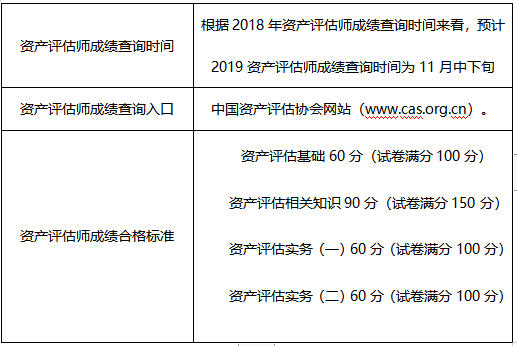 資產(chǎn)評估師成績查詢