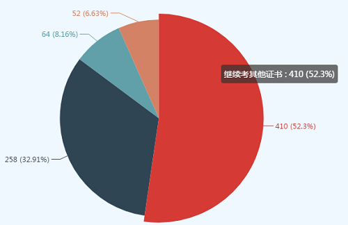 同時(shí)報(bào)考高級(jí)會(huì)計(jì)師和稅務(wù)師可行嗎？