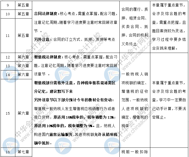 中級職稱《經(jīng)濟法》各章節(jié)預習計劃+重點知識+學習提醒