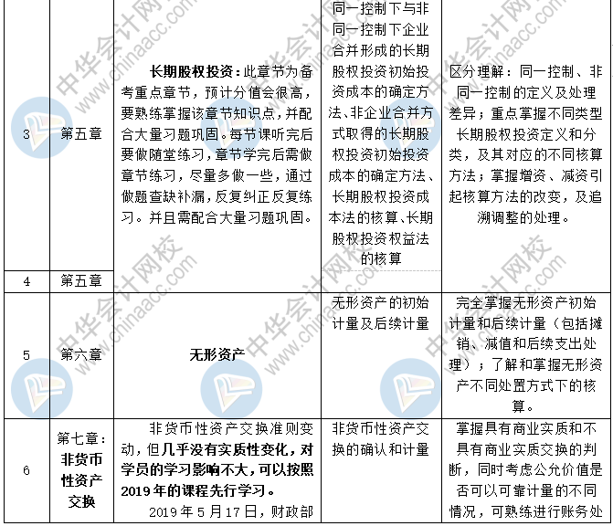 《中級(jí)會(huì)計(jì)實(shí)務(wù)》各章節(jié)預(yù)習(xí)計(jì)劃+重點(diǎn)知識(shí)+學(xué)習(xí)提醒