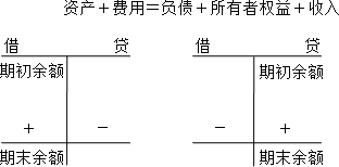 中級(jí)會(huì)計(jì)實(shí)務(wù)知識(shí)點(diǎn)：借貸記賬法