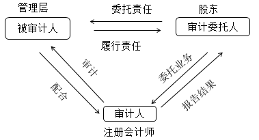 徐永濤老師：2020年注會《審計》預(yù)習(xí)階段干貨分享