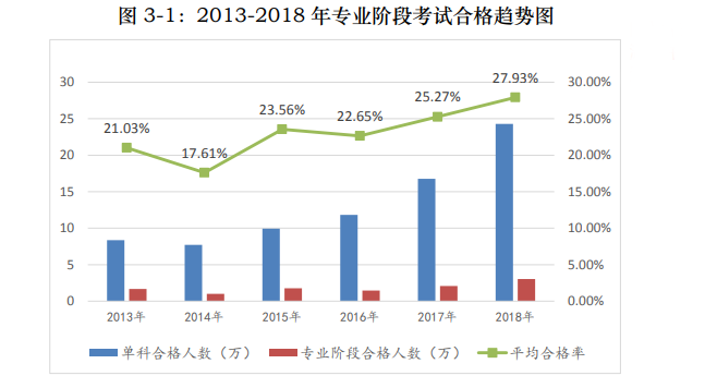 從歷年出考率合格率出發(fā)！精準估算距離拿到注會證的時長！