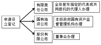 中級(jí)會(huì)計(jì)職稱(chēng)經(jīng)濟(jì)法知識(shí)點(diǎn)：公司登記管理