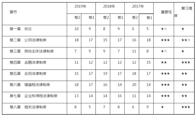 侯永斌老師：看看中級經(jīng)濟法考情概述