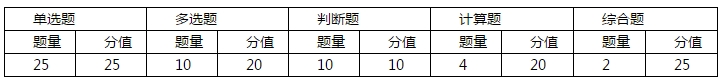 達江老師：財管歷年考試情況分析