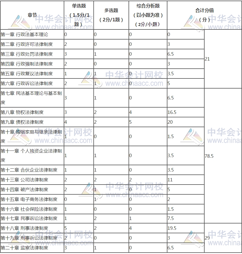 《涉稅服務(wù)相關(guān)法律》各章題型、題量和分值分布