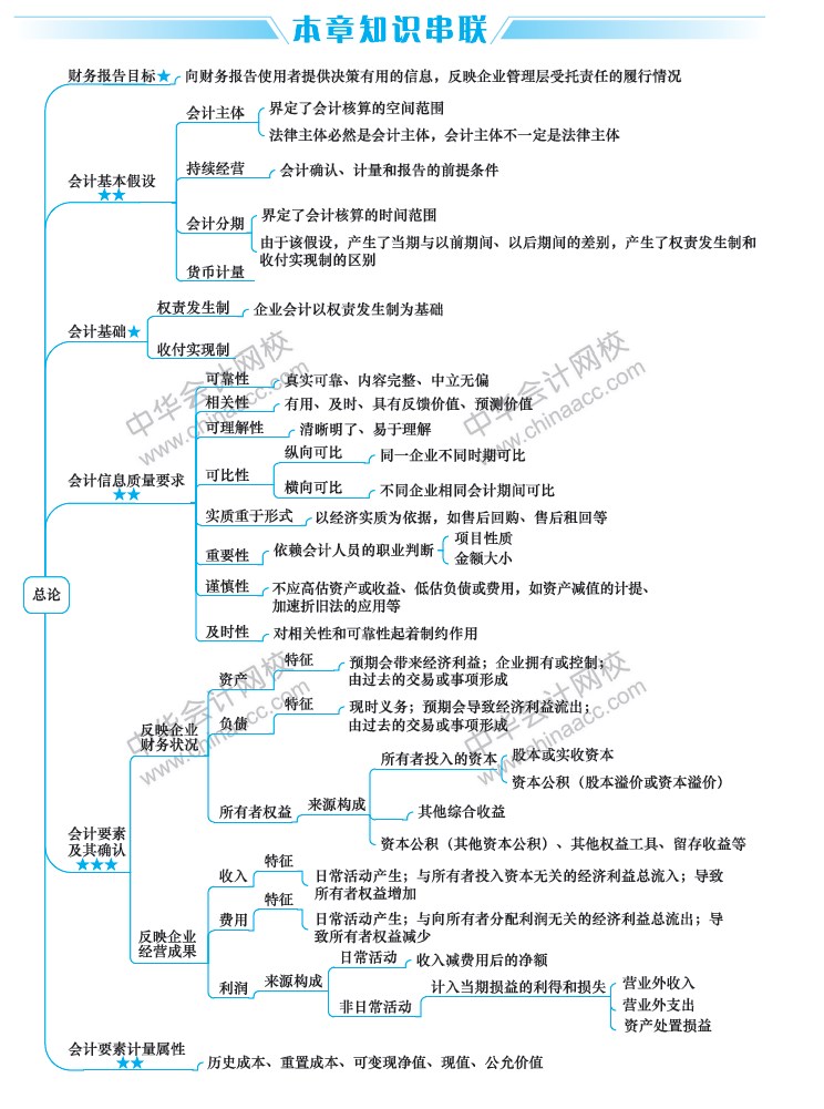 2020年中級會計實務重要章節(jié)及分值占比