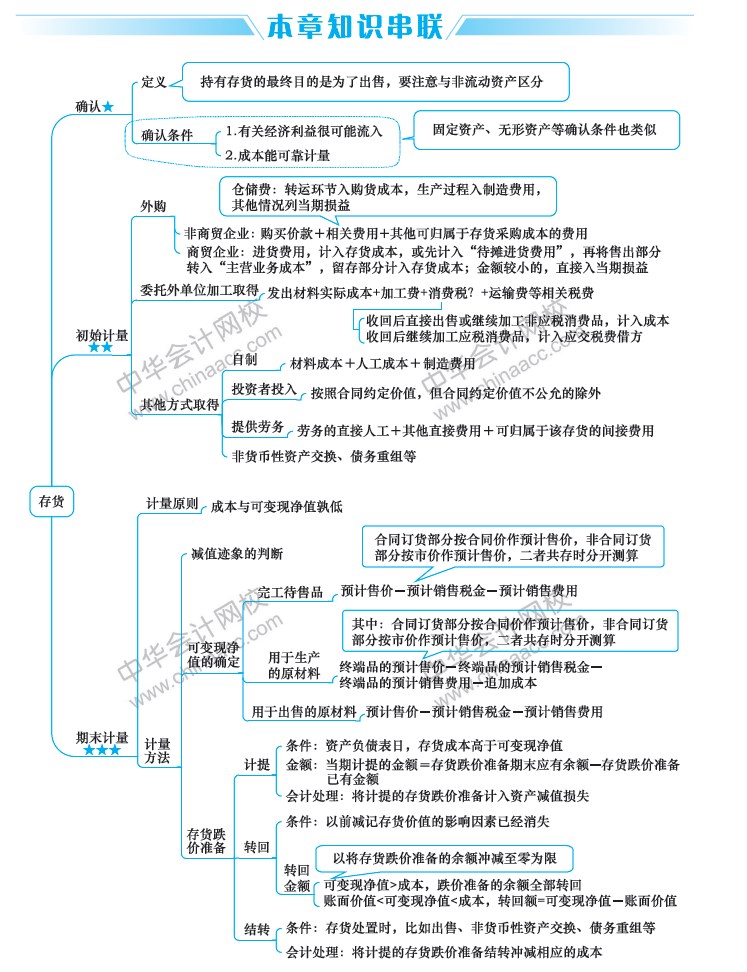 2020年中級會計實務重要章節(jié)及分值占比