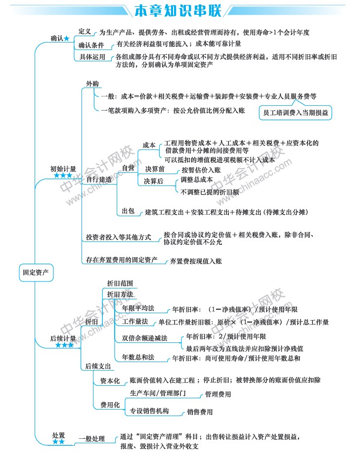 2020年中級會計實務重要章節(jié)及分值占比