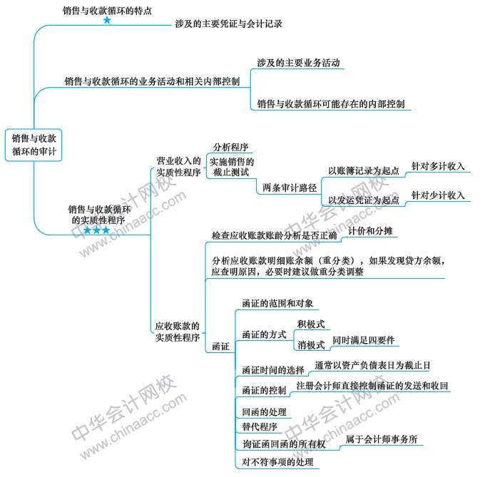 第6周：注會審計(jì)預(yù)習(xí)階段該學(xué)到這了?。?1.25-12.1）