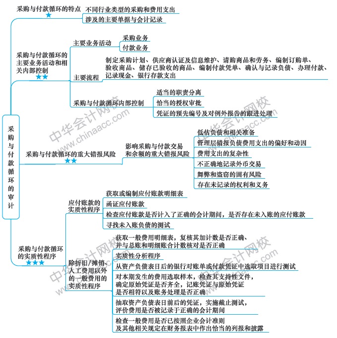 第6周：注會審計(jì)預(yù)習(xí)階段該學(xué)到這了?。?1.25-12.1）