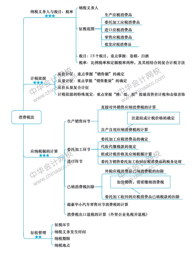 第6周：注會《稅法》預(yù)習(xí)階段怎么學(xué)？（11.25-12.1）